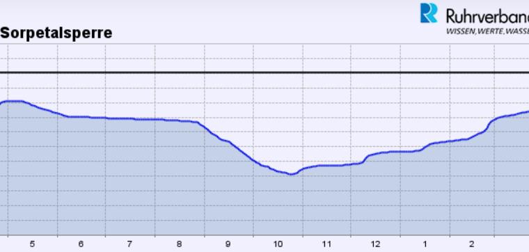 Grafik zur Stauh&ouml;he der Sorpetalsperre mit einem Verlauf von 272 bis 283 m &uuml;. NN und einer Markierung f&uuml;r Vollstau.